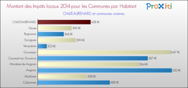 Comparaison des impôts locaux par habitant pour CHâTEAURENARD et les communes voisines en 2014