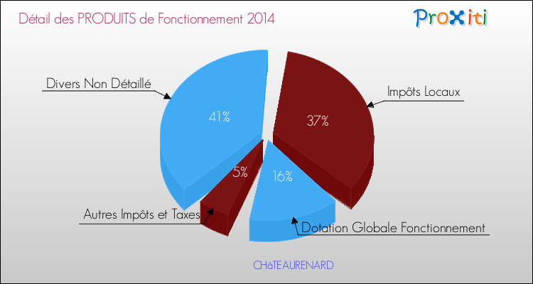 Budget de Fonctionnement 2014 pour la commune de CHâTEAURENARD