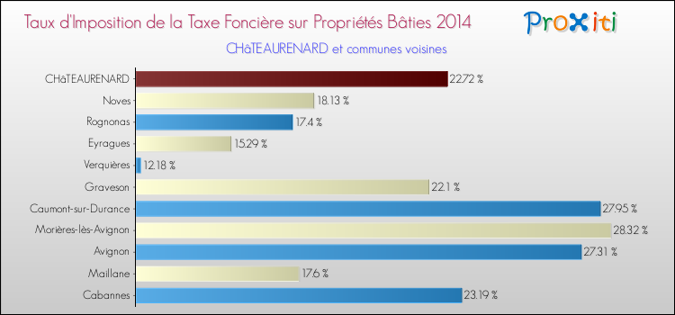 Comparaison des taux d'imposition de la taxe foncière sur le bati 2014 pour CHâTEAURENARD et les communes voisines