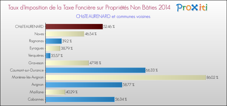 Comparaison des taux d'imposition de la taxe foncière sur les immeubles et terrains non batis 2014 pour CHâTEAURENARD et les communes voisines