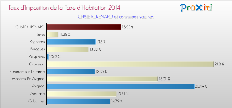 Comparaison des taux d'imposition de la taxe d'habitation 2014 pour CHâTEAURENARD et les communes voisines