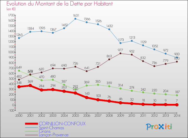 Comparaison de la dette par habitant pour CORNILLON-CONFOUX et les communes voisines de 2000 à 2014