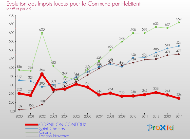 Comparaison des impôts locaux par habitant pour CORNILLON-CONFOUX et les communes voisines de 2000 à 2014