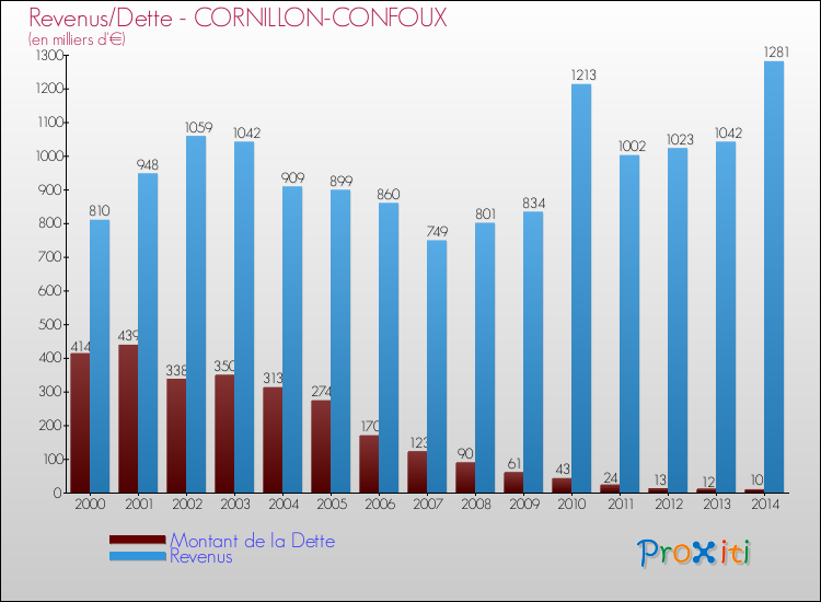 Comparaison de la dette et des revenus pour CORNILLON-CONFOUX de 2000 à 2014