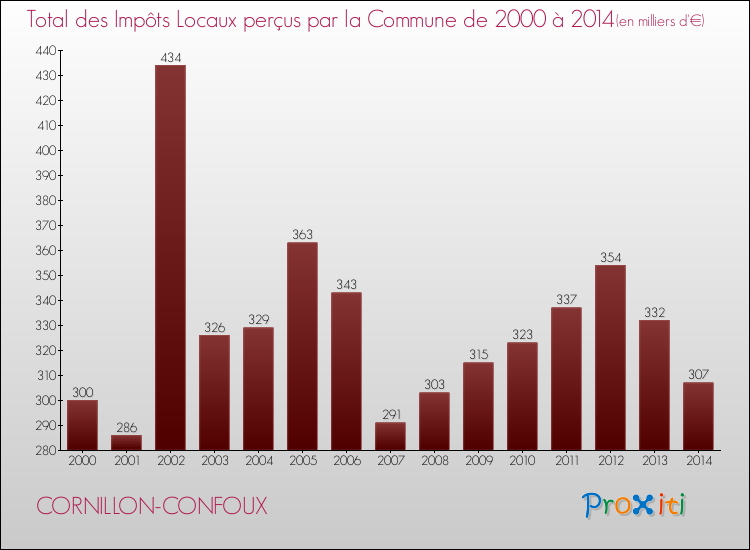Evolution des Impôts Locaux pour CORNILLON-CONFOUX de 2000 à 2014