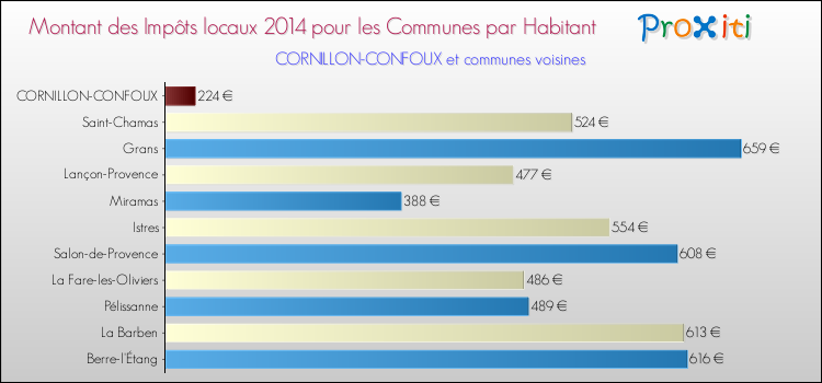 Comparaison des impôts locaux par habitant pour CORNILLON-CONFOUX et les communes voisines en 2014