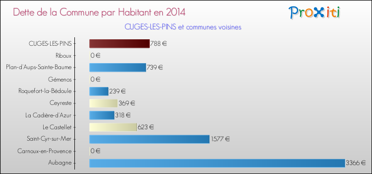 Comparaison de la dette par habitant de la commune en 2014 pour CUGES-LES-PINS et les communes voisines