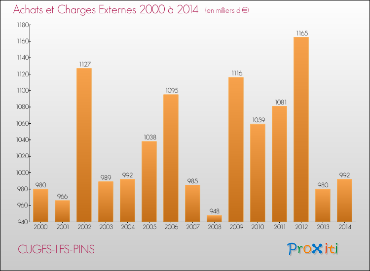 Evolution des Achats et Charges externes pour CUGES-LES-PINS de 2000 à 2014
