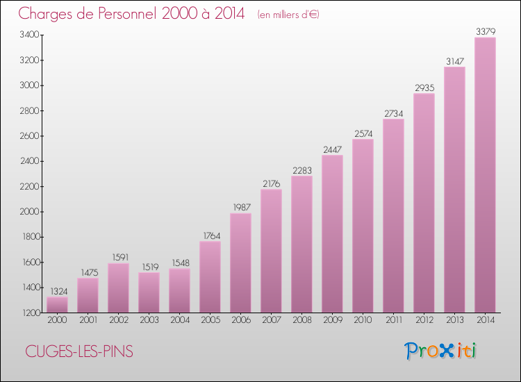Evolution des dépenses de personnel pour CUGES-LES-PINS de 2000 à 2014