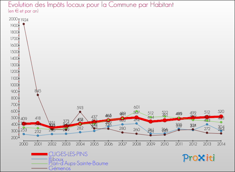 Comparaison des impôts locaux par habitant pour CUGES-LES-PINS et les communes voisines de 2000 à 2014