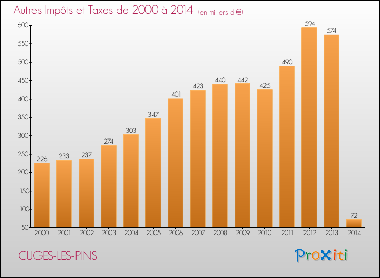 Evolution du montant des autres Impôts et Taxes pour CUGES-LES-PINS de 2000 à 2014