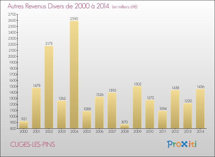 Evolution du montant des autres Revenus Divers pour CUGES-LES-PINS de 2000 à 2014