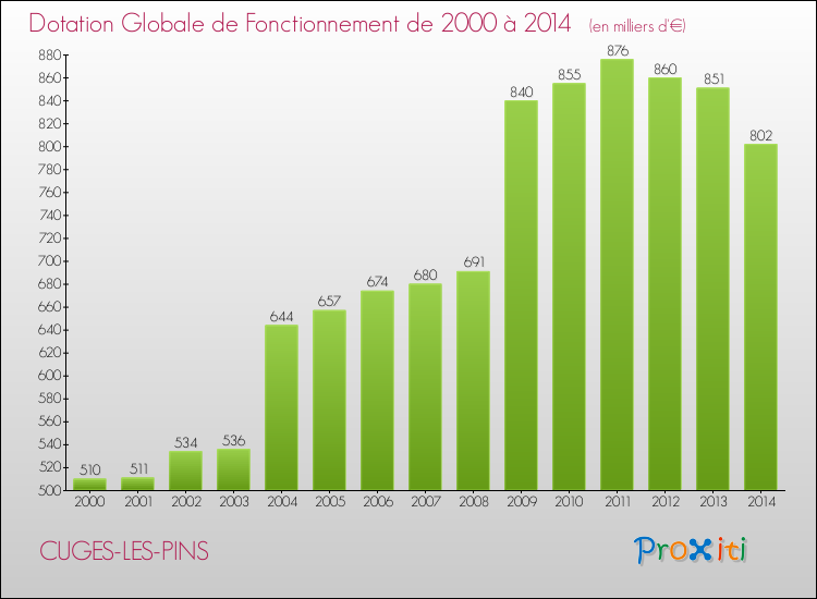 Evolution du montant de la Dotation Globale de Fonctionnement pour CUGES-LES-PINS de 2000 à 2014