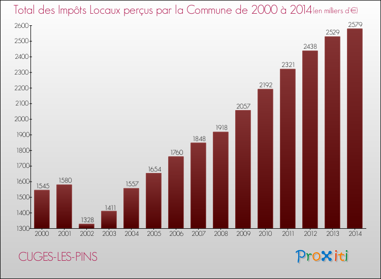 Evolution des Impôts Locaux pour CUGES-LES-PINS de 2000 à 2014