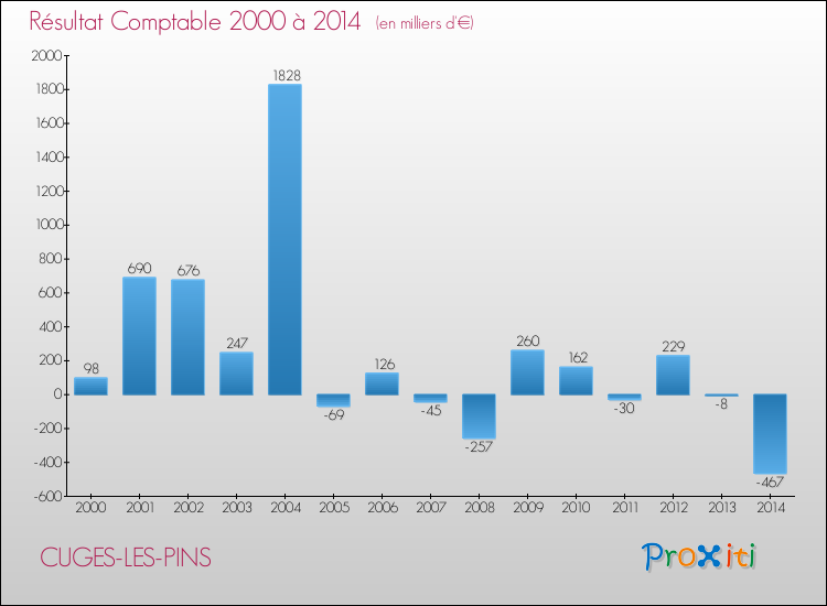 Evolution du résultat comptable pour CUGES-LES-PINS de 2000 à 2014