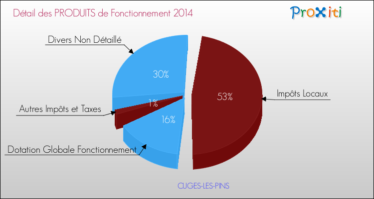 Budget de Fonctionnement 2014 pour la commune de CUGES-LES-PINS