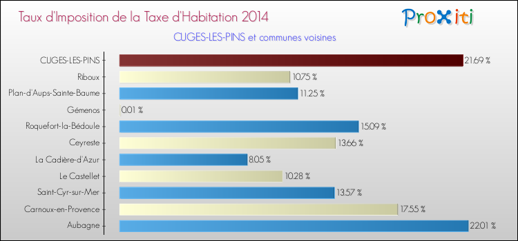 Comparaison des taux d'imposition de la taxe d'habitation 2014 pour CUGES-LES-PINS et les communes voisines