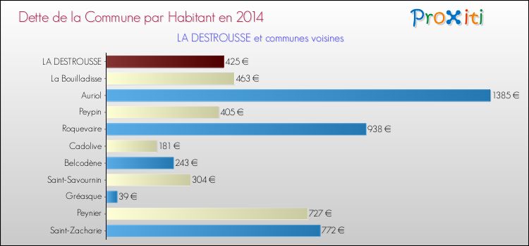 Comparaison de la dette par habitant de la commune en 2014 pour LA DESTROUSSE et les communes voisines