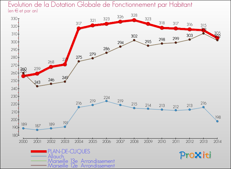 Comparaison des dotations globales de fonctionnement par habitant pour PLAN-DE-CUQUES et les communes voisines de 2000 à 2014.