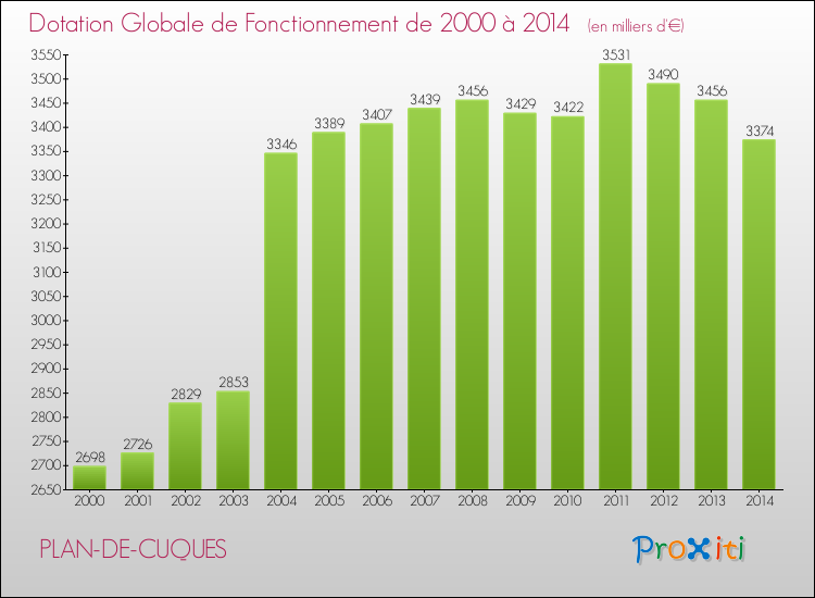 Evolution du montant de la Dotation Globale de Fonctionnement pour PLAN-DE-CUQUES de 2000 à 2014