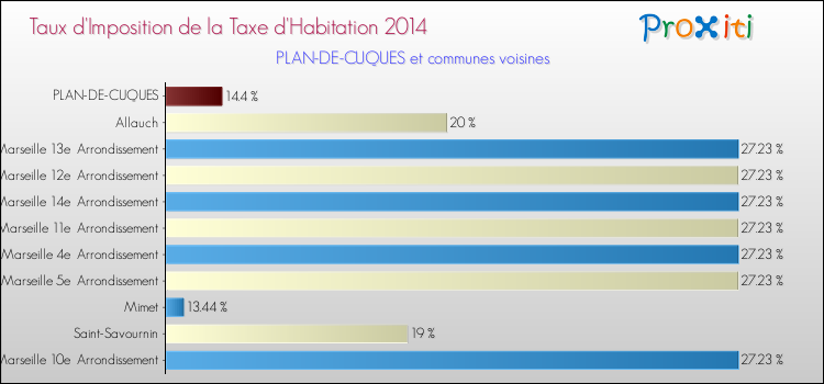 Comparaison des taux d'imposition de la taxe d'habitation 2014 pour PLAN-DE-CUQUES et les communes voisines