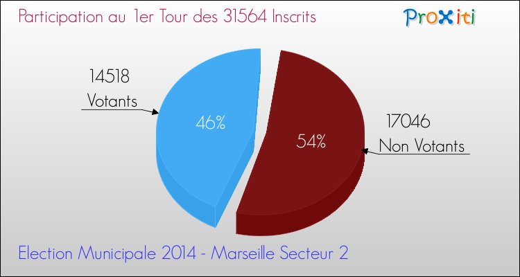 Elections Municipales 2014 - Participation au 1er Tour pour la commune de Marseille Secteur 2