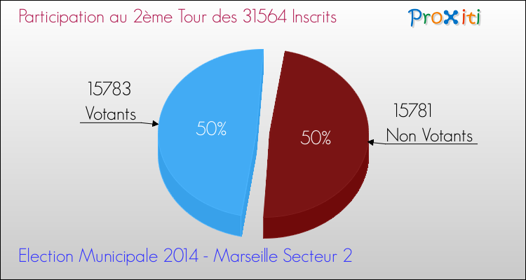 Elections Municipales 2014 - Participation au 2ème Tour pour la commune de Marseille Secteur 2