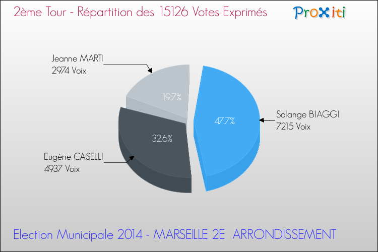 Elections Municipales 2014 - Répartition des votes exprimés au 2ème Tour pour la commune de MARSEILLE 2E  ARRONDISSEMENT