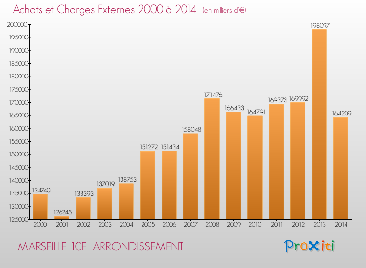 Evolution des Achats et Charges externes pour MARSEILLE 10E  ARRONDISSEMENT de 2000 à 2014