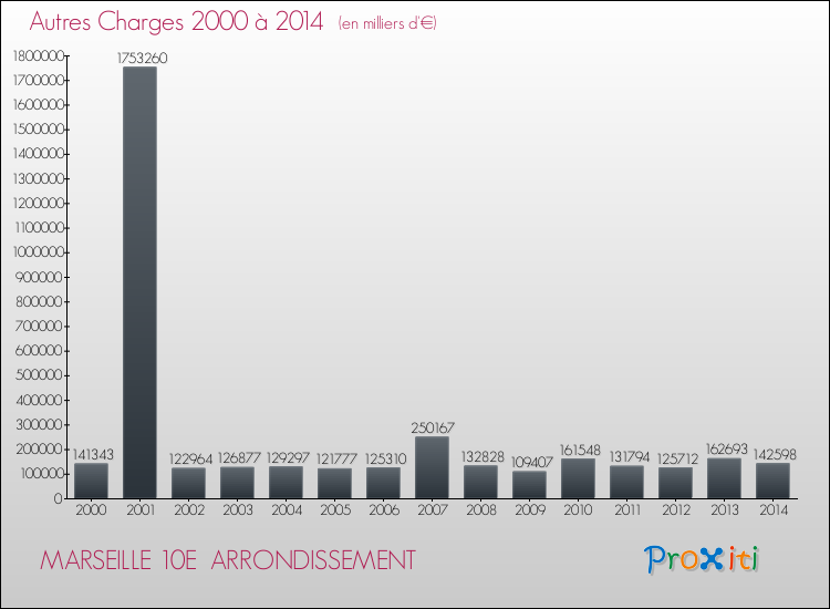 Evolution des Autres Charges Diverses pour MARSEILLE 10E  ARRONDISSEMENT de 2000 à 2014