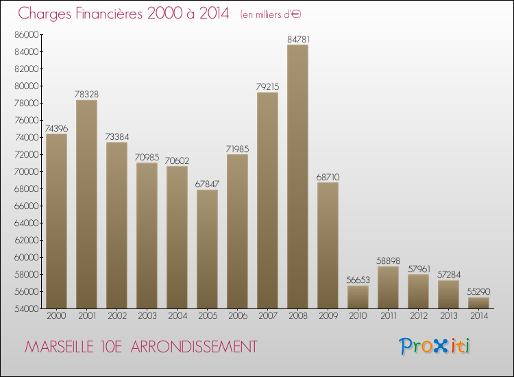 Evolution des Charges Financières pour MARSEILLE 10E  ARRONDISSEMENT de 2000 à 2014