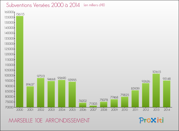 Evolution des Subventions Versées pour MARSEILLE 10E  ARRONDISSEMENT de 2000 à 2014