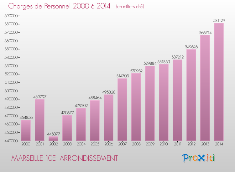 Evolution des dépenses de personnel pour MARSEILLE 10E  ARRONDISSEMENT de 2000 à 2014