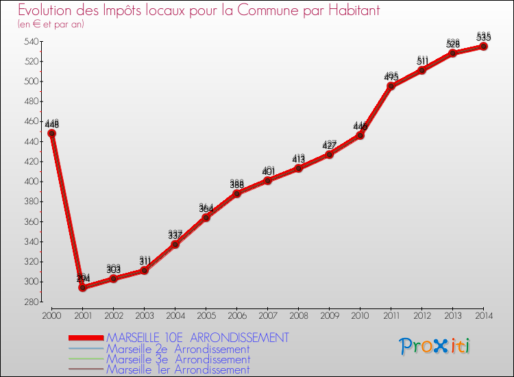 Comparaison des impôts locaux par habitant pour MARSEILLE 10E  ARRONDISSEMENT et les communes voisines de 2000 à 2014