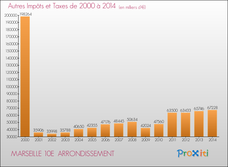 Evolution du montant des autres Impôts et Taxes pour MARSEILLE 10E  ARRONDISSEMENT de 2000 à 2014