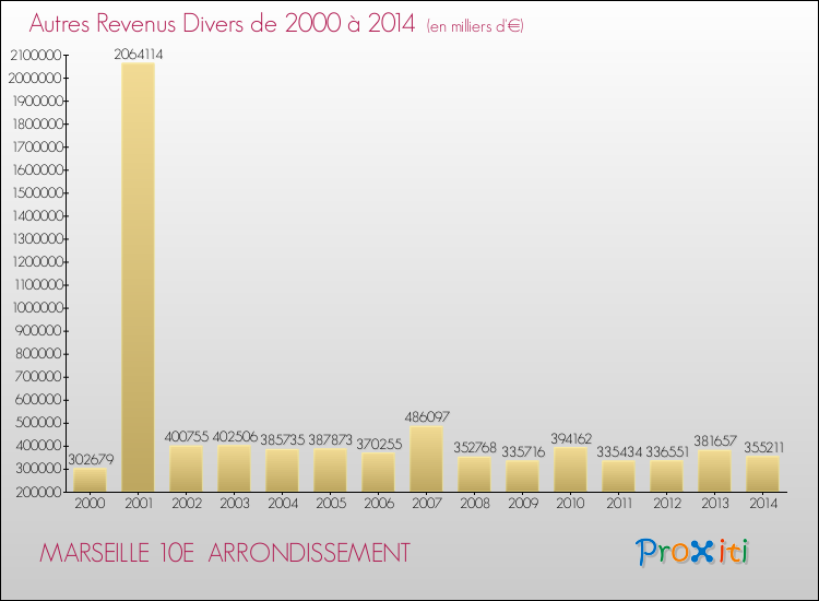 Evolution du montant des autres Revenus Divers pour MARSEILLE 10E  ARRONDISSEMENT de 2000 à 2014