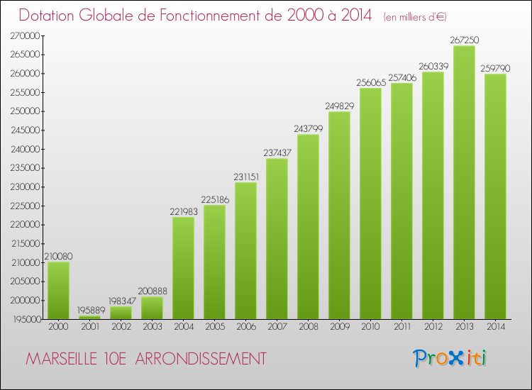 Evolution du montant de la Dotation Globale de Fonctionnement pour MARSEILLE 10E  ARRONDISSEMENT de 2000 à 2014