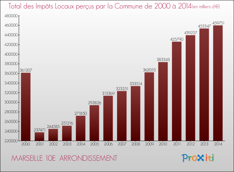 Evolution des Impôts Locaux pour MARSEILLE 10E  ARRONDISSEMENT de 2000 à 2014