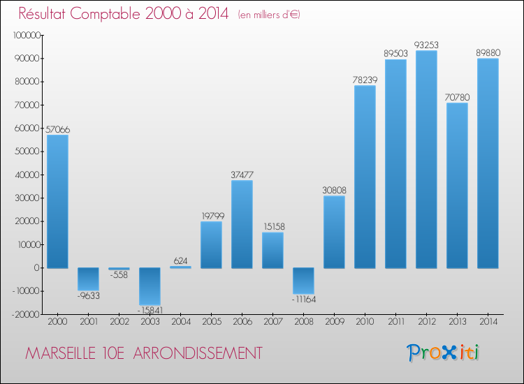 Evolution du résultat comptable pour MARSEILLE 10E  ARRONDISSEMENT de 2000 à 2014