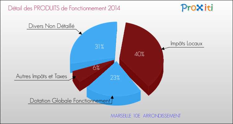Budget de Fonctionnement 2014 pour la commune de MARSEILLE 10E  ARRONDISSEMENT
