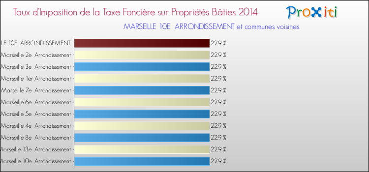 Comparaison des taux d'imposition de la taxe foncière sur le bati 2014 pour MARSEILLE 10E  ARRONDISSEMENT et les communes voisines