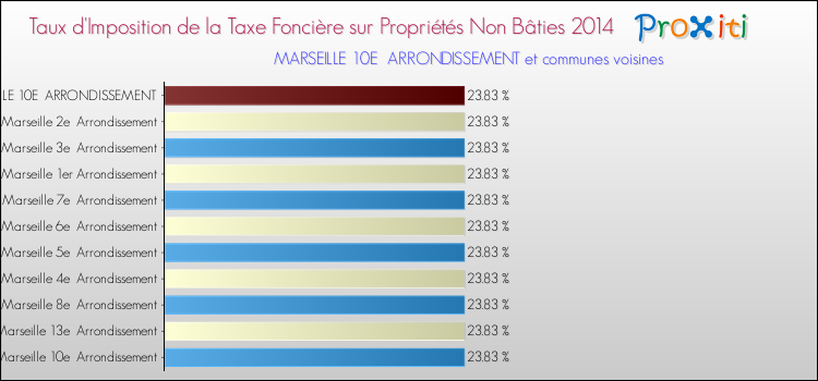 Comparaison des taux d'imposition de la taxe foncière sur les immeubles et terrains non batis 2014 pour MARSEILLE 10E  ARRONDISSEMENT et les communes voisines