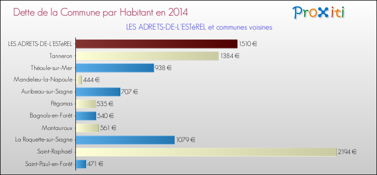 Comparaison de la dette par habitant de la commune en 2014 pour LES ADRETS-DE-L'ESTéREL et les communes voisines
