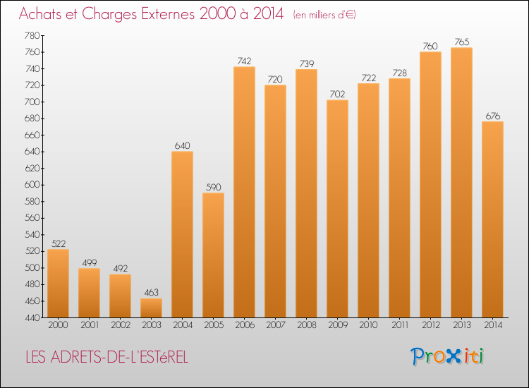 Evolution des Achats et Charges externes pour LES ADRETS-DE-L'ESTéREL de 2000 à 2014