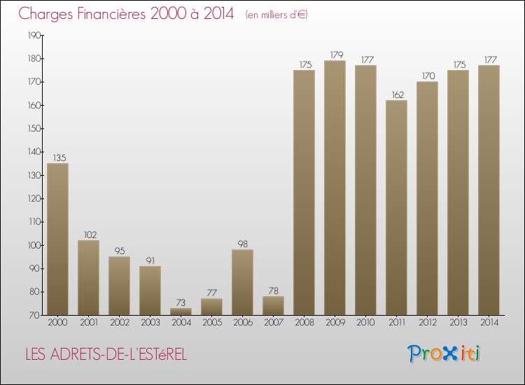 Evolution des Charges Financières pour LES ADRETS-DE-L'ESTéREL de 2000 à 2014