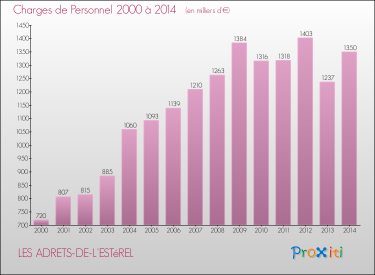 Evolution des dépenses de personnel pour LES ADRETS-DE-L'ESTéREL de 2000 à 2014
