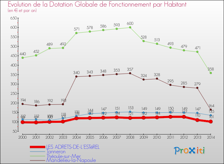 Comparaison des dotations globales de fonctionnement par habitant pour LES ADRETS-DE-L'ESTéREL et les communes voisines de 2000 à 2014.