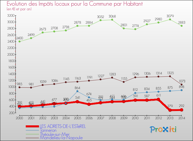 Comparaison des impôts locaux par habitant pour LES ADRETS-DE-L'ESTéREL et les communes voisines de 2000 à 2014