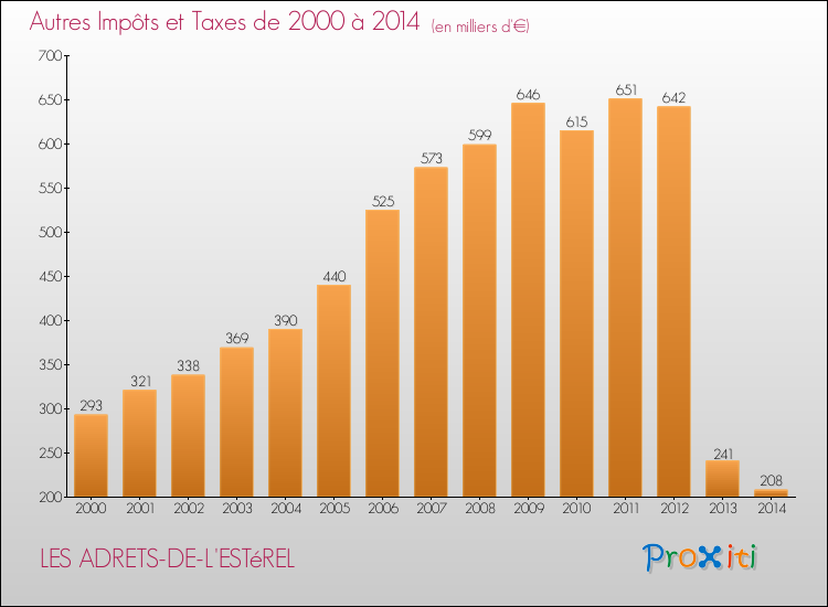 Evolution du montant des autres Impôts et Taxes pour LES ADRETS-DE-L'ESTéREL de 2000 à 2014