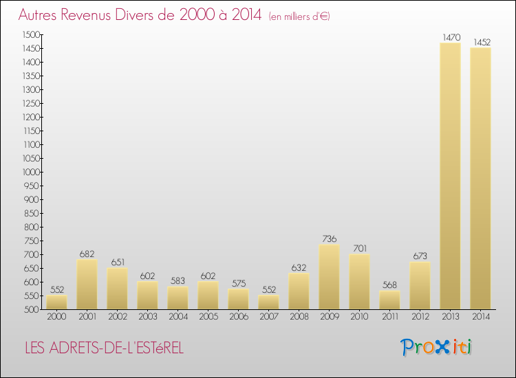 Evolution du montant des autres Revenus Divers pour LES ADRETS-DE-L'ESTéREL de 2000 à 2014